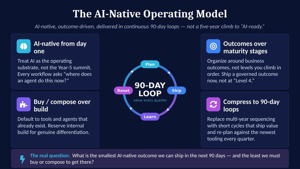 The AI-native operating model: the four principles — AI-native from day one, outcomes over maturity stages, buy or compose over build, and compress to 90-day loops — arranged around a repeating Plan, Ship, Learn, Reset cycle labelled “90-day loop, value every quarter.”