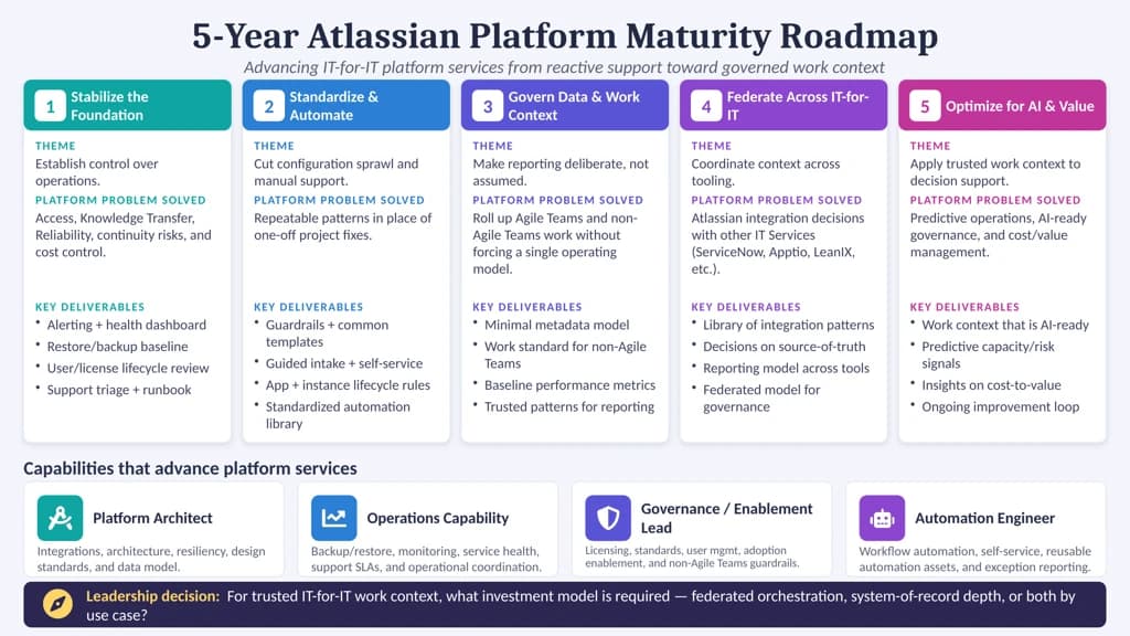 A five-year Atlassian platform maturity roadmap. Five sequential stages — Stabilize the Foundation, Standardize & Automate, Govern Data & Work Context, Federate Across IT-for-IT, and Optimize for AI & Value — each with a theme, the platform problem it solves, and key deliverables. AI arrives only in stage five.