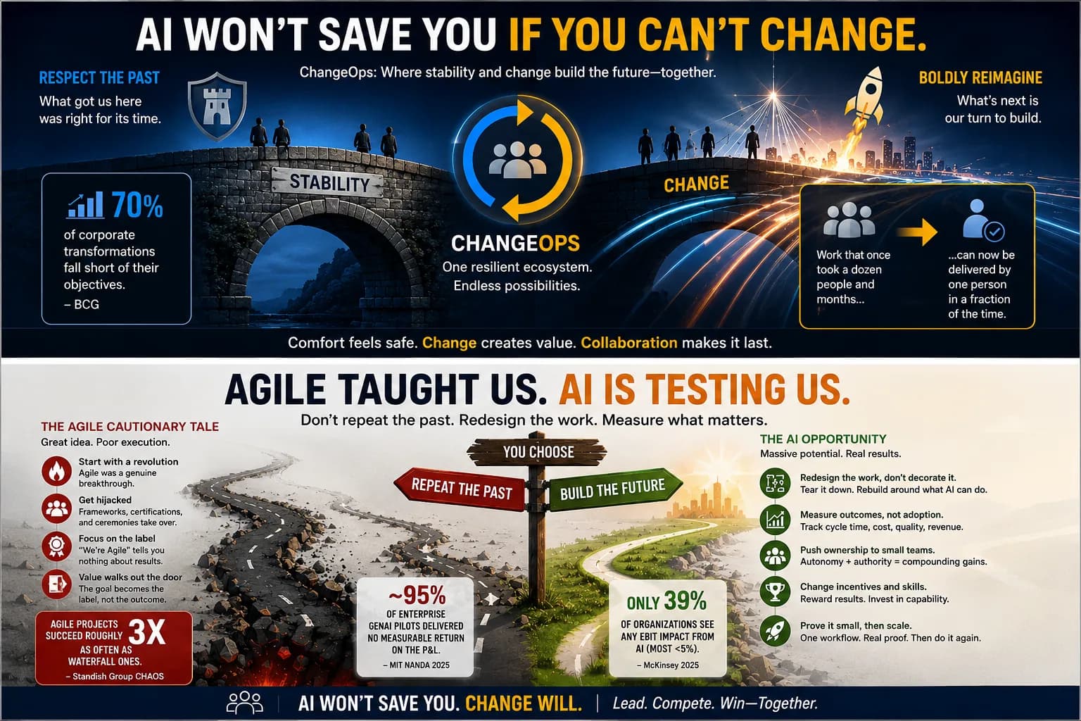 Two panels. Above: a stone bridge labelled Stability meets a light-trail bridge labelled Change at a ChangeOps roundel — “one resilient ecosystem”. BCG’s finding that 70% of corporate transformations fall short of their objectives sits on the left; on the right, work that once took a dozen people and months, now delivered by one person in a fraction of the time. Below: “Agile taught us. AI is testing us.” A signpost stands between a broken road marked “repeat the past” and a green road marked “build the future”, flanked by the Agile cautionary tale — a genuine revolution, hijacked by frameworks and certifications, until the label mattered more than the outcome — and the five AI recommendations: redesign the work, measure outcomes not adoption, push ownership to small teams, change incentives and skills, prove it small then scale. Two figures are cited: roughly 95% of enterprise generative-AI pilots delivered no measurable return on the P&L (MIT NANDA 2025), and only 39% of organizations see any EBIT impact from AI, most under 5% (McKinsey 2025).