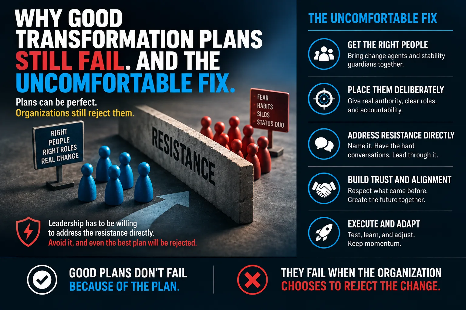 Why good transformation plans still fail, and the uncomfortable fix. Plans can be perfect; organizations still reject them. Blue game pieces stand on one side of a concrete wall marked “resistance”, beside a sign reading right people, right roles, real change; red pieces stand on the other, beside a sign reading fear, habits, silos, status quo. An arrow passes under the wall toward them. Below: leadership has to be willing to address the resistance directly — avoid it, and even the best plan will be rejected. On the right, the fix in five steps: get the right people, bringing change agents and stability guardians together; place them deliberately, with real authority, clear roles and accountability; address resistance directly, naming it and having the hard conversations; build trust and alignment, respecting what came before; execute and adapt, testing and adjusting to keep momentum. The footer reads: good plans don’t fail because of the plan; they fail when the organization chooses to reject the change.