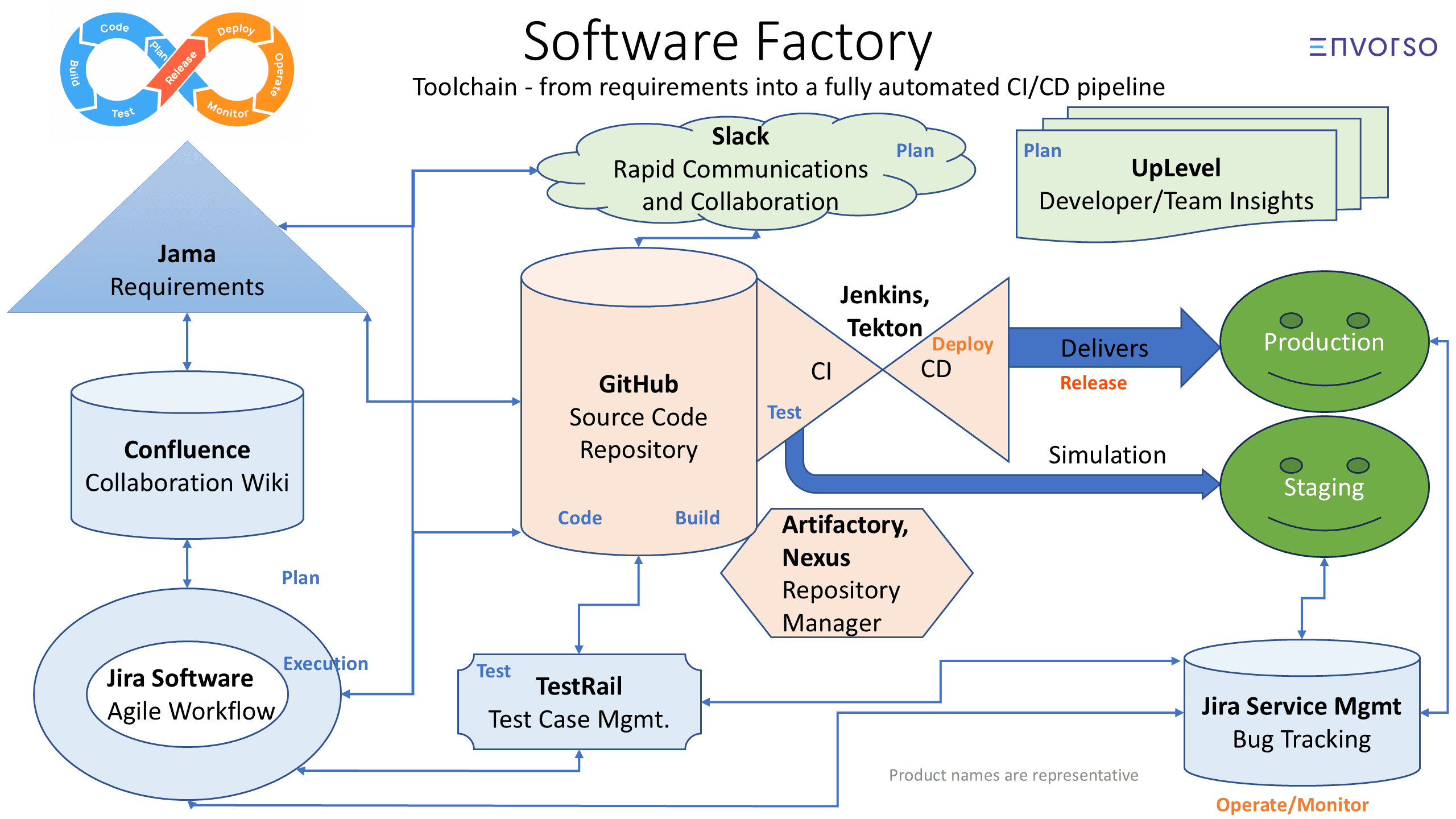 The Software Factory toolchain: requirements and planning tools feeding source control, continuous integration and delivery, test management, and staging and production environments, with defect tracking looping back into planning.